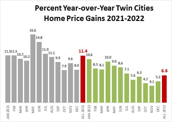 2022-12-percent price gains by month