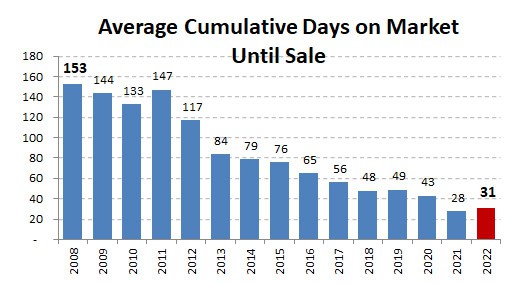 2022annual-average cumulative DOM