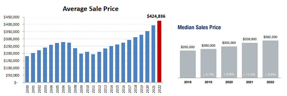 2022annual-average-median prices