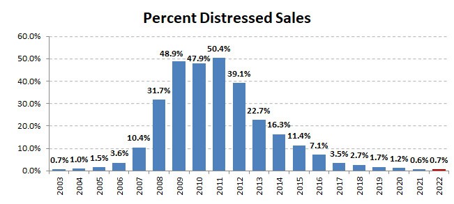 2022annual-percent distressed sales