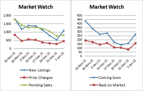 Weekly market stats 2023-01-06