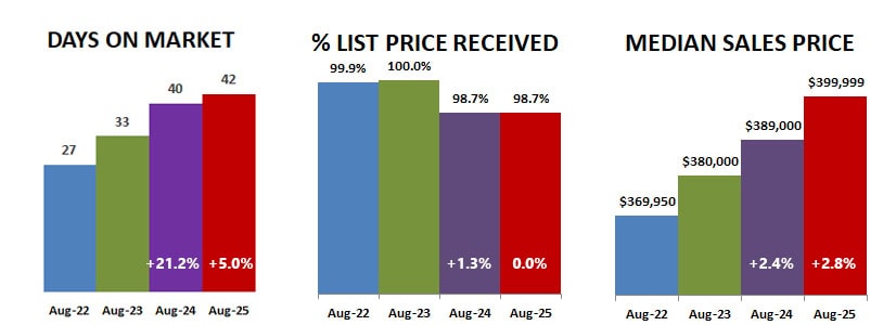 2025 08 Dom Percent Price