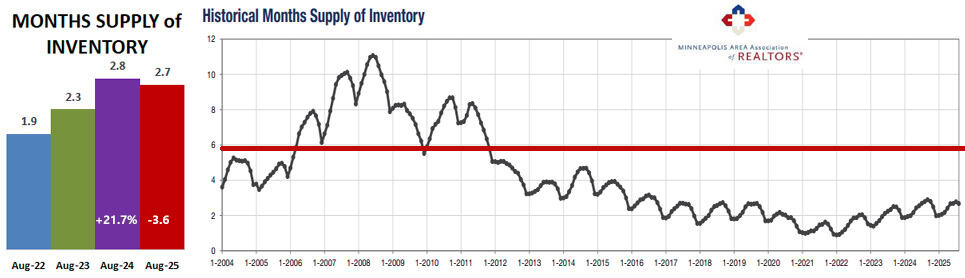 2025 08 Historical Months Supply