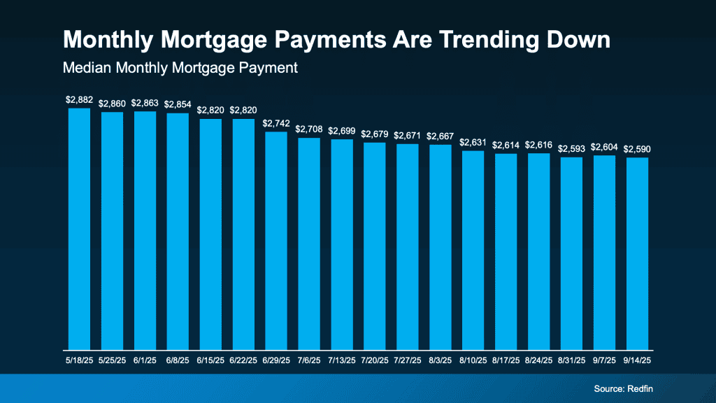 20250922 Monthly Mortgage Payments Are Trending Down Original