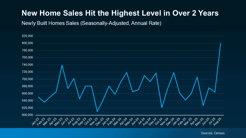 20251013 New Home Sales Hit The Highest Level Original