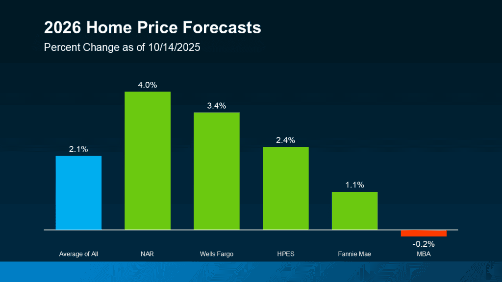 20251015 2026 Home Price Forecasts Original