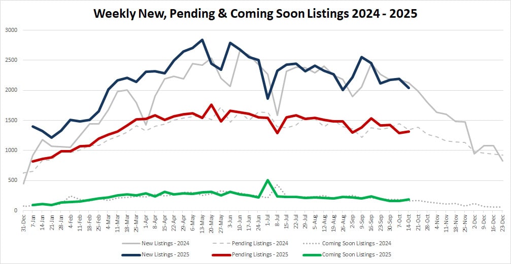 Ytd Market Stats 2025 10 17