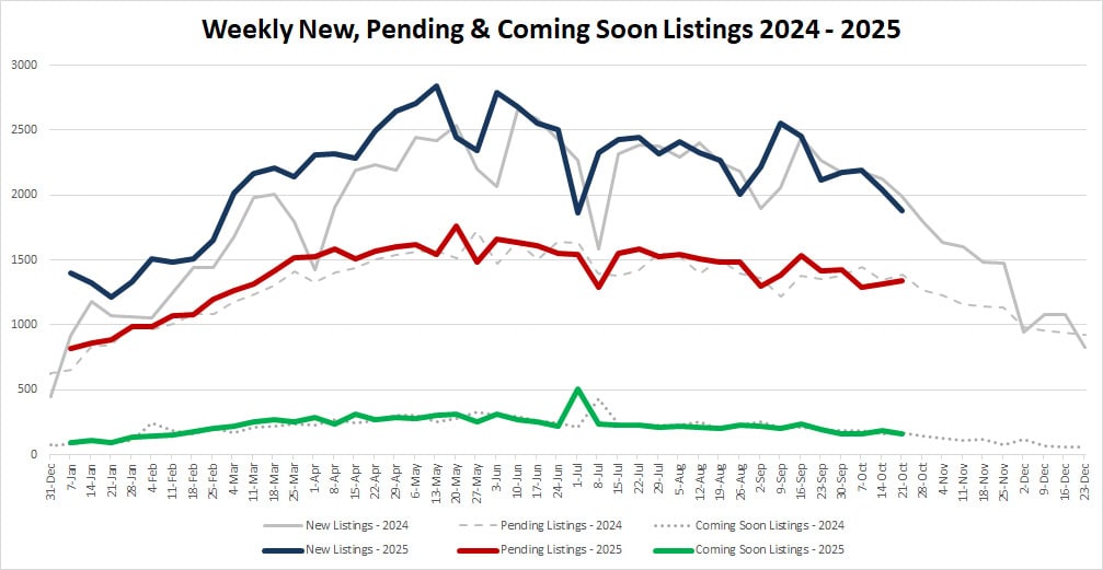 Ytd Market Stats 2025 10 24