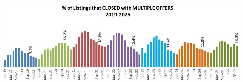 2025 10 Multiples