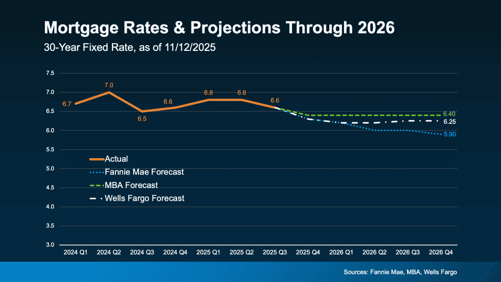 20251113 Mortgage Rates And Projections Through 2026 Original