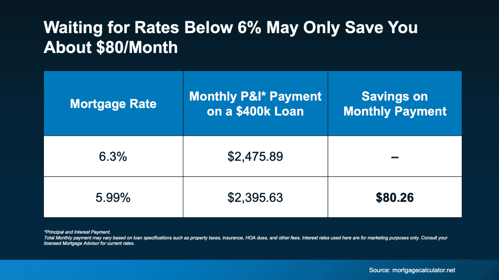 20251113 Waiting For Rates Below 6 May Only Save You About 80 Month Original