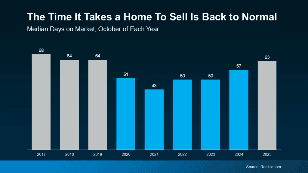 20251119 The Time It Takes A Home To Sell Is Back Original