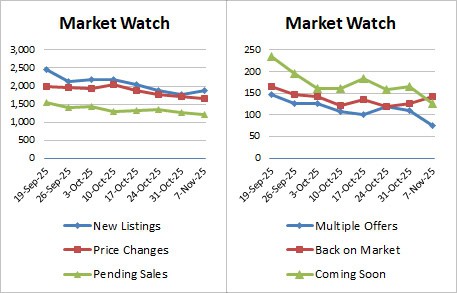 Weekly Market Stats 2025 11 07