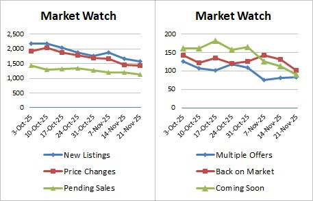 Weekly Market Stats 2025 11 21