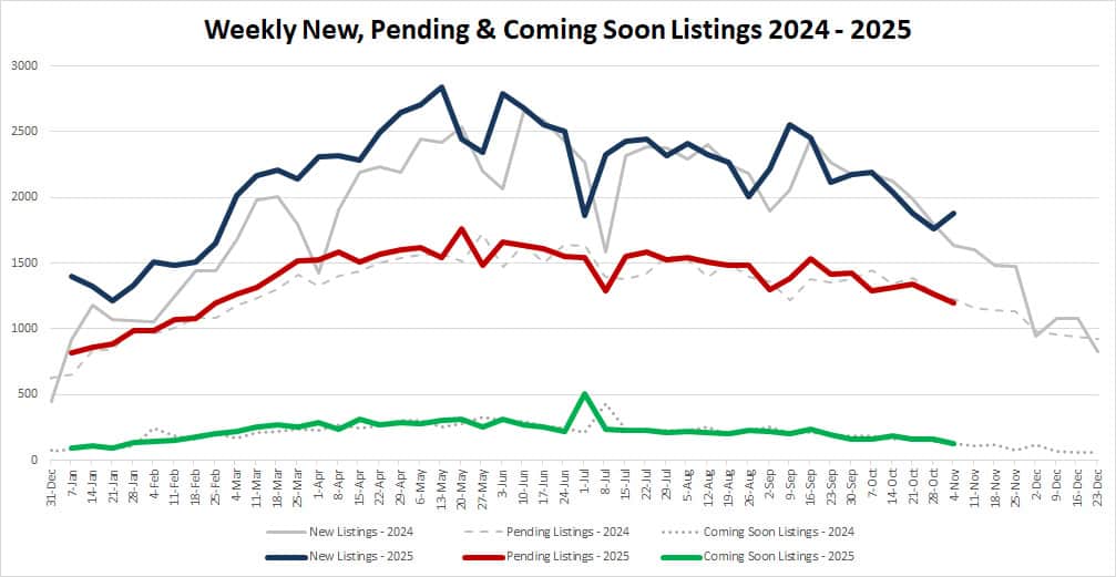 Ytd Market Stats 2025 11 07