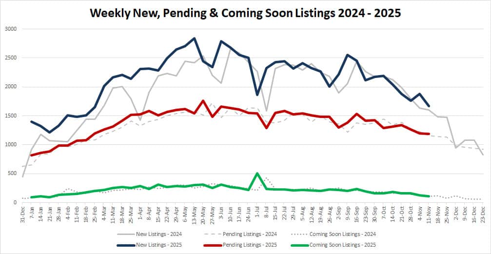 Ytd Market Stats 2025 11 14