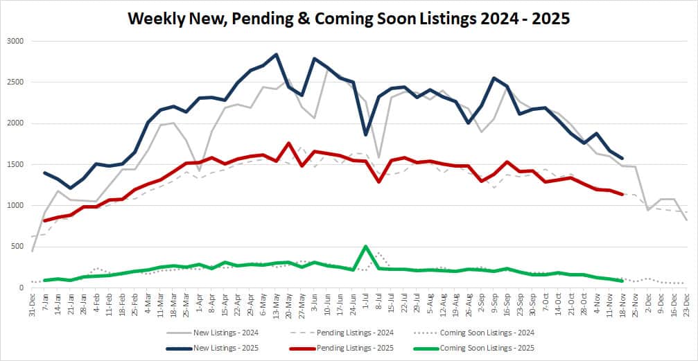 Ytd Market Stats 2025 11 21