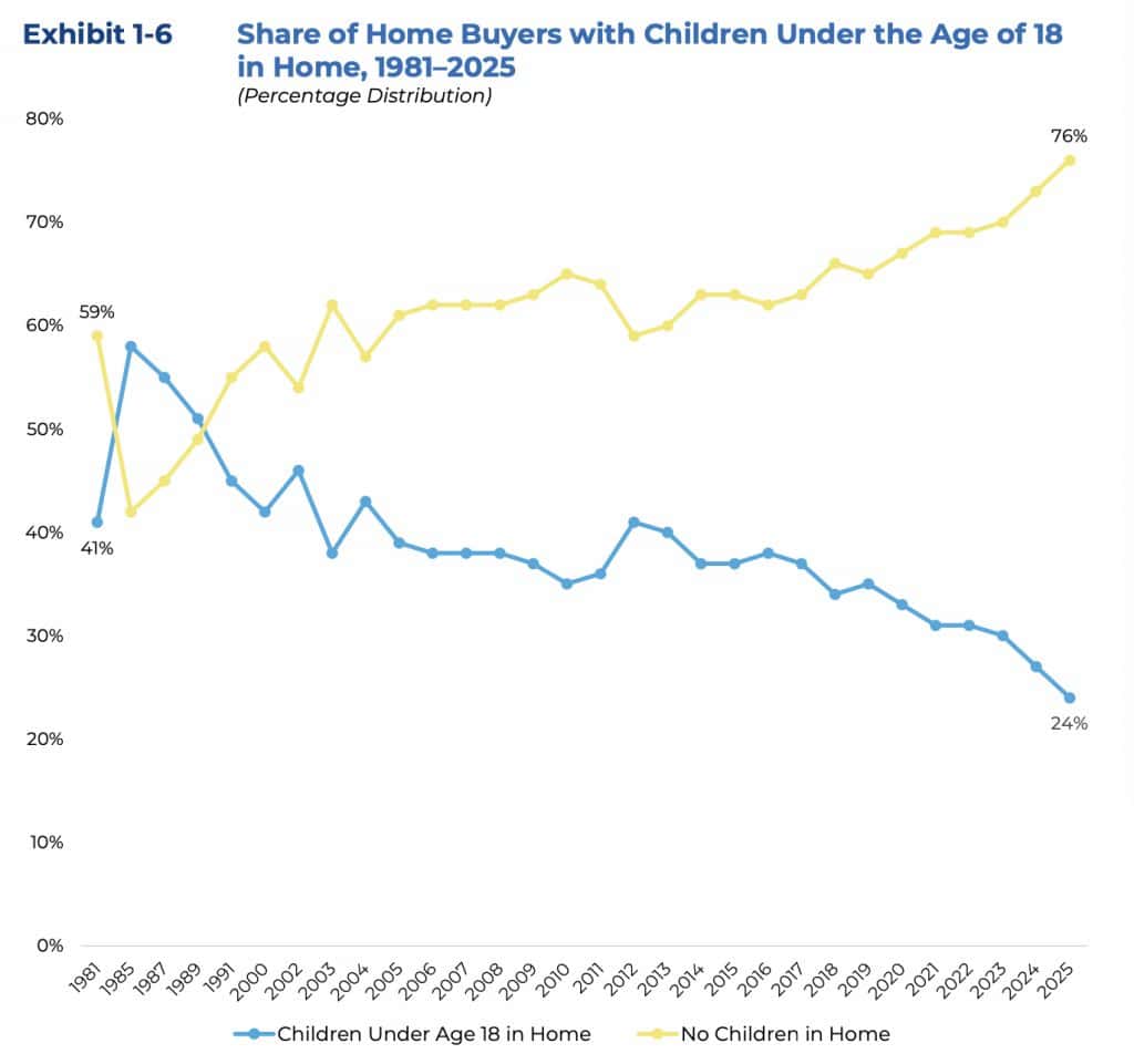 Share Of Buyer With Children