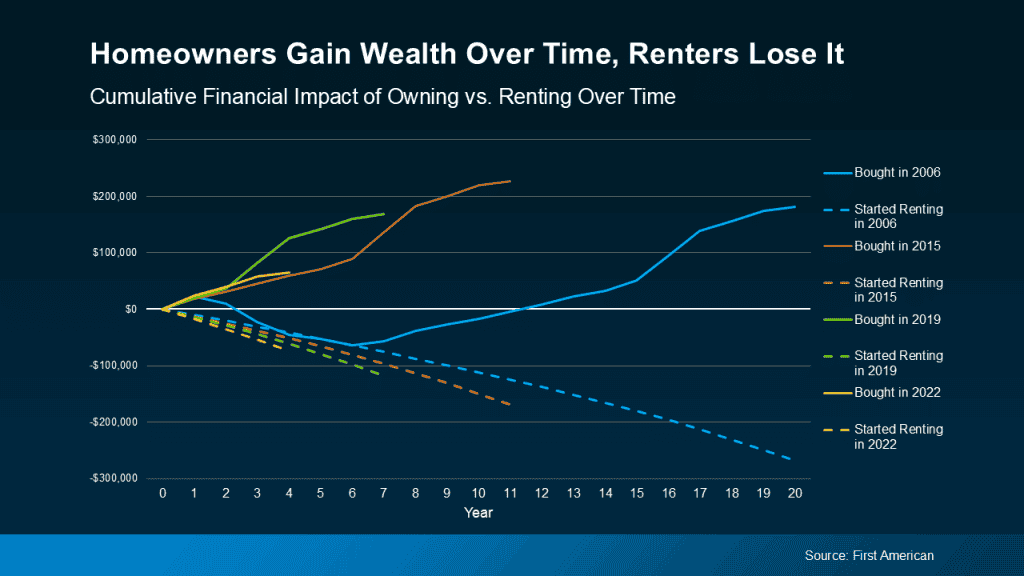 20251126 Homeowners Gain Wealth Over Time Original