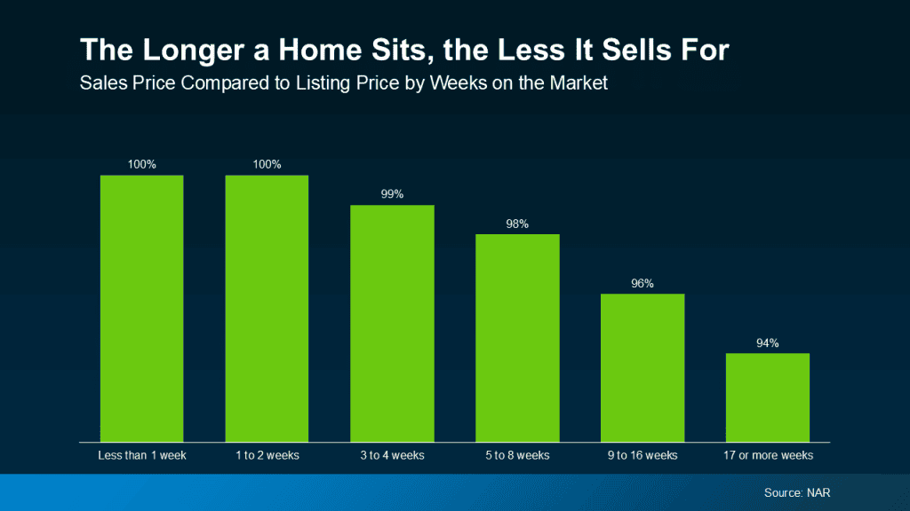 20251201 The Longer A Home Sits Original