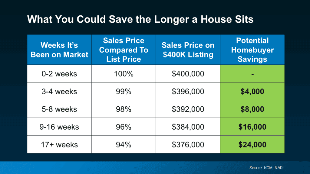20251201 What You Could Save The Longer A House Sits Original
