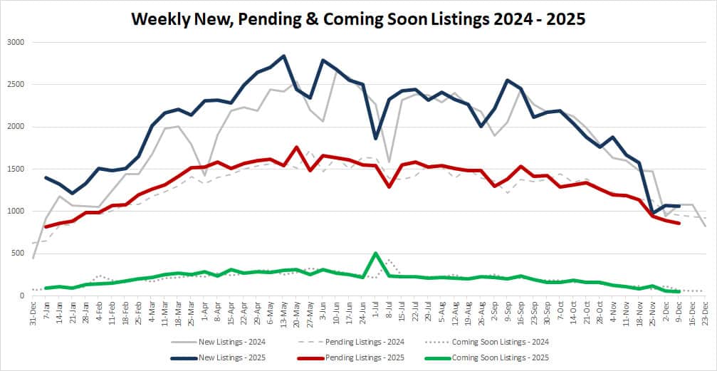 Ytd Market Stats 2025 12 12