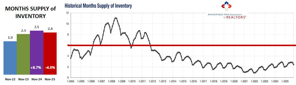 2025 11 Historical Months Supply