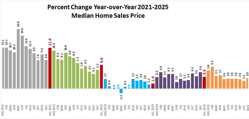 2025 11 Median Price Change Top