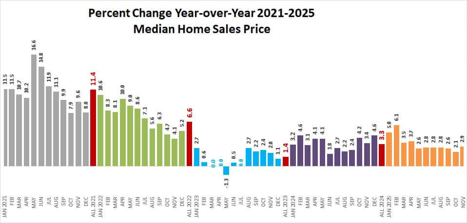 2025 11 Median Price Change