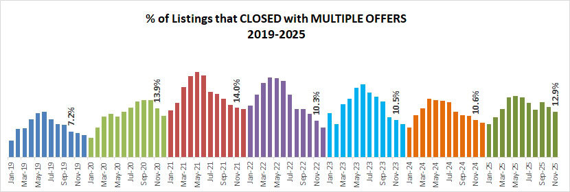 2025 11 Multiples