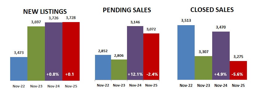 2025 11 New Pending Closed