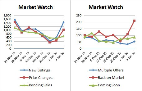 Weekly Market Stats   2026 01 09