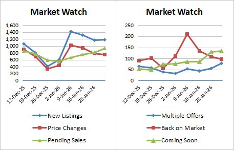 Weekly Market Stats   2026 01 30