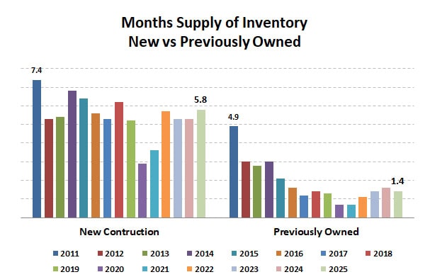 202 Annual Months Supply New Vs Previously Owned