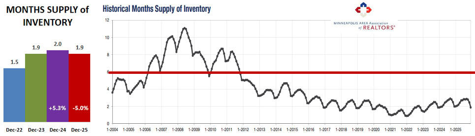 2025 12 Historical Months Supply