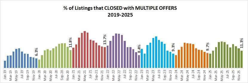 2025 12 Multiples