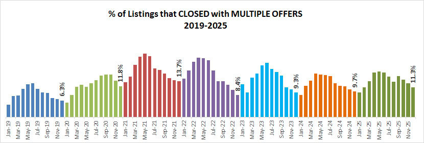 2025 12 Multiples