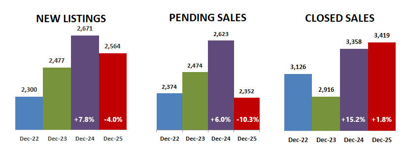 2025 12 New Pending Closed
