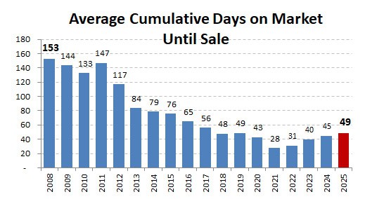 2025 Annual Average Cumulative Dom