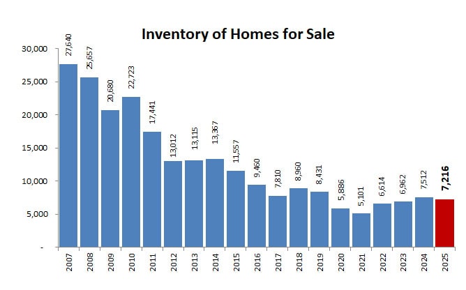 2025 Annual Inventory