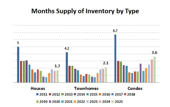 2025 Annual Months Suply By Style