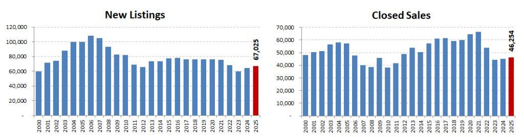 2025 Annual New Listings Closed Sales