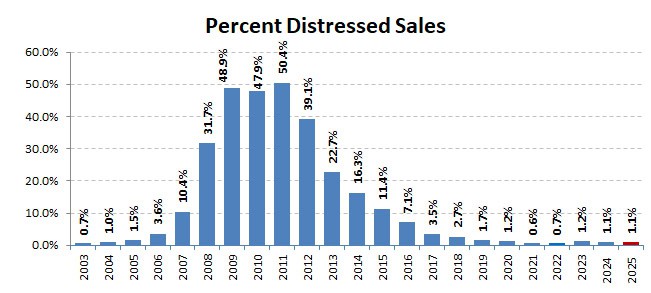 2025 Annual Percent Distressed Sales