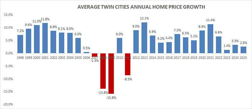 2025 Historical Home Price Growth