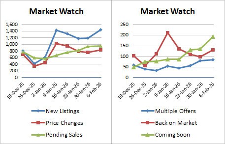 Weekly Market Stats 2026 02 06