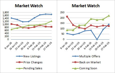Weekly Market Stats   2026 02 27