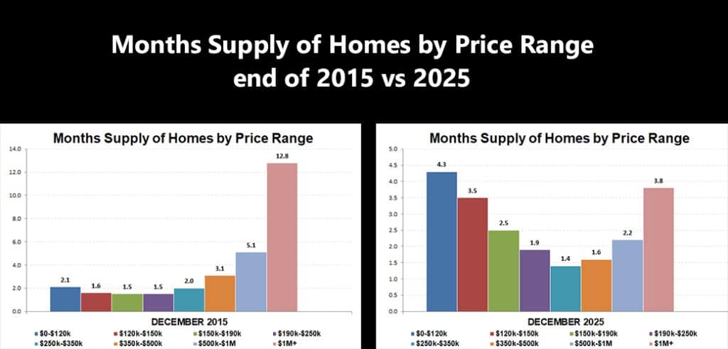 Months Supply By Price 2015 Vs 2025