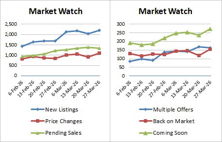 Weekly Market Stats   2026 03 27