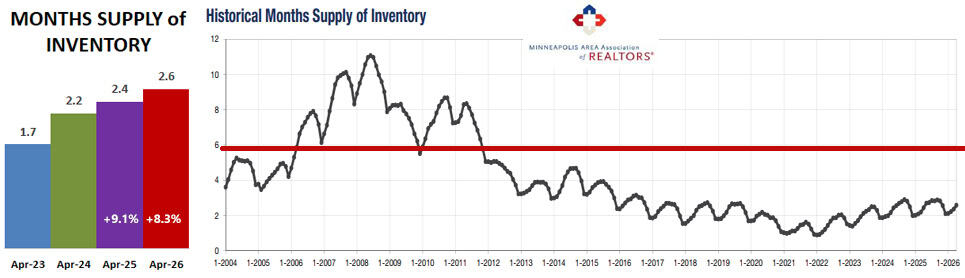 2026 04 Historical Months Supply