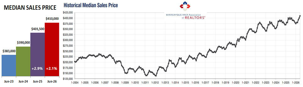 2026 06 Historical Median Sales Price